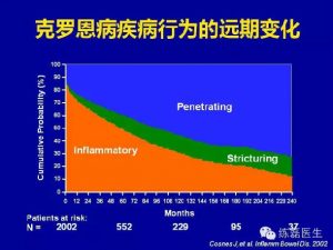 造口在克罗恩病中的应用-适应症与回纳时机